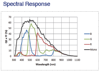 Spectral response MARS-561-207GTM